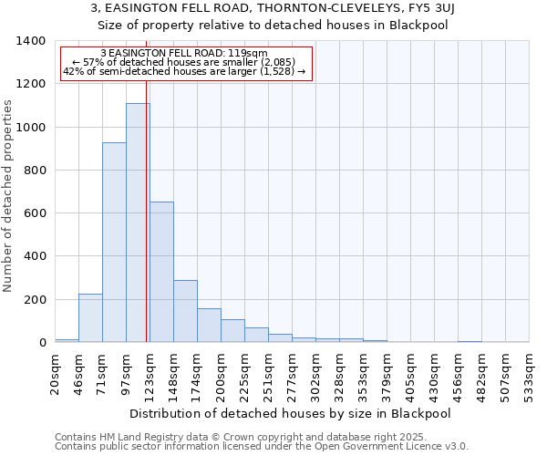 3, EASINGTON FELL ROAD, THORNTON-CLEVELEYS, FY5 3UJ: Size of property relative to detached houses in Blackpool