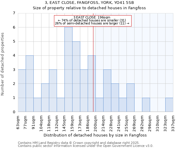 3, EAST CLOSE, FANGFOSS, YORK, YO41 5SB: Size of property relative to detached houses in Fangfoss