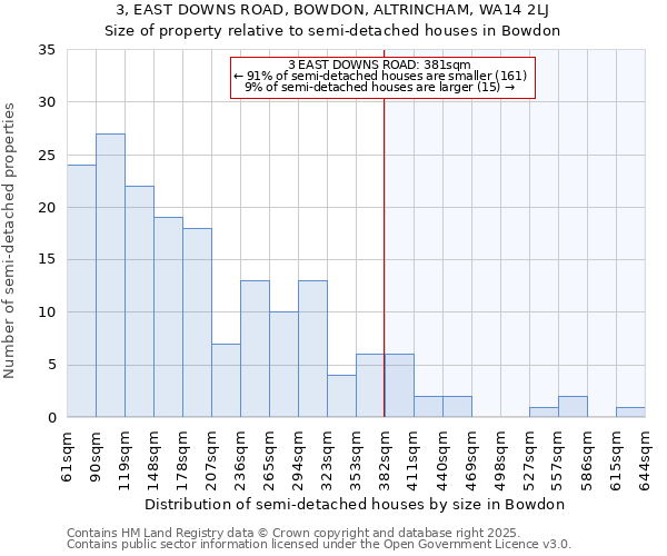 3, EAST DOWNS ROAD, BOWDON, ALTRINCHAM, WA14 2LJ: Size of property relative to detached houses in Bowdon