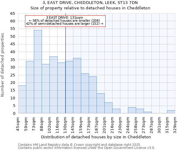 3, EAST DRIVE, CHEDDLETON, LEEK, ST13 7DN: Size of property relative to detached houses in Cheddleton