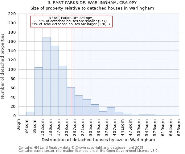 3, EAST PARKSIDE, WARLINGHAM, CR6 9PY: Size of property relative to detached houses in Warlingham