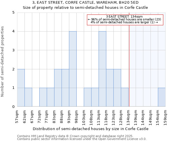 3, EAST STREET, CORFE CASTLE, WAREHAM, BH20 5ED: Size of property relative to detached houses in Corfe Castle