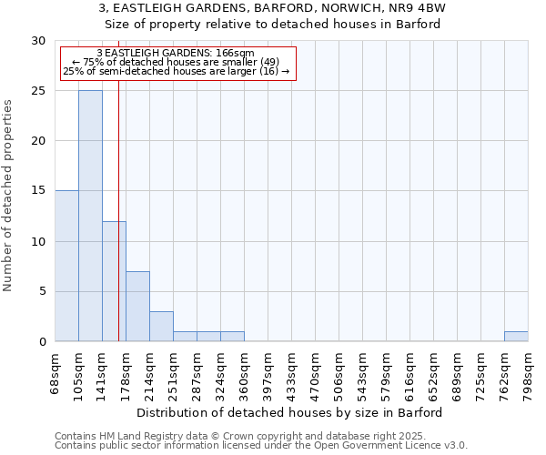 3, EASTLEIGH GARDENS, BARFORD, NORWICH, NR9 4BW: Size of property relative to detached houses in Barford