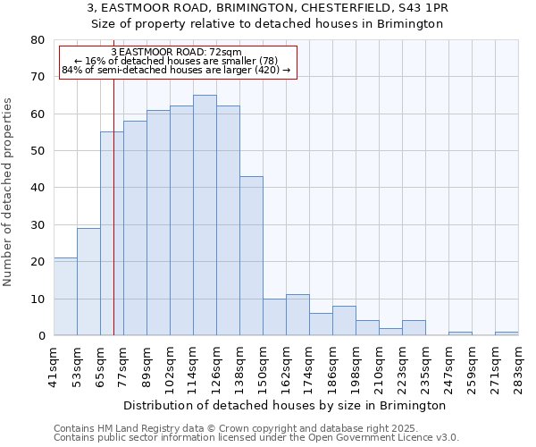 3, EASTMOOR ROAD, BRIMINGTON, CHESTERFIELD, S43 1PR: Size of property relative to detached houses in Brimington