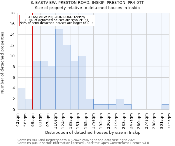 3, EASTVIEW, PRESTON ROAD, INSKIP, PRESTON, PR4 0TT: Size of property relative to detached houses in Inskip