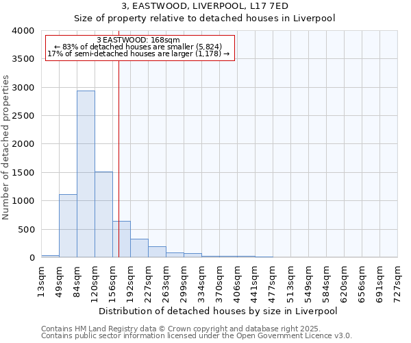 3, EASTWOOD, LIVERPOOL, L17 7ED: Size of property relative to detached houses in Liverpool