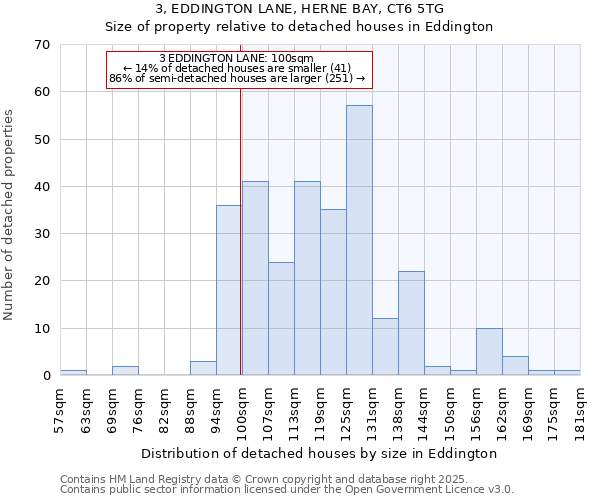 3, EDDINGTON LANE, HERNE BAY, CT6 5TG: Size of property relative to detached houses in Eddington