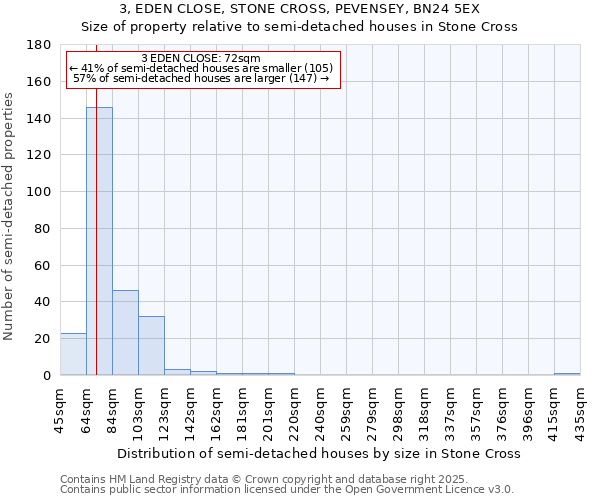 3, EDEN CLOSE, STONE CROSS, PEVENSEY, BN24 5EX: Size of property relative to detached houses in Stone Cross