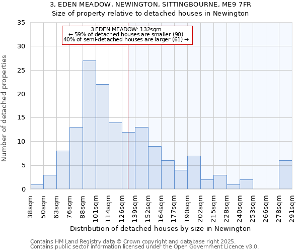 3, EDEN MEADOW, NEWINGTON, SITTINGBOURNE, ME9 7FR: Size of property relative to detached houses in Newington