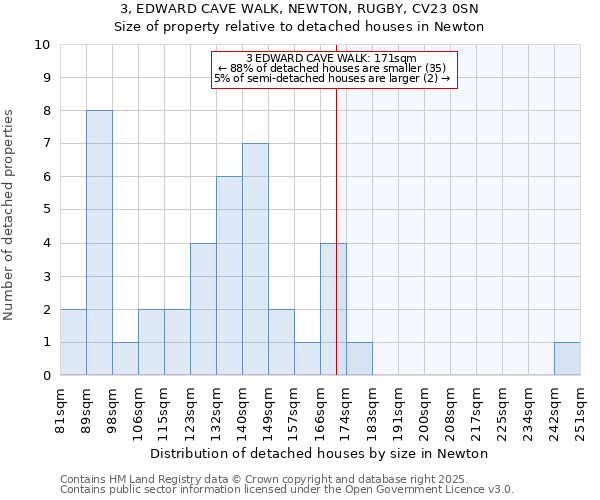 3, EDWARD CAVE WALK, NEWTON, RUGBY, CV23 0SN: Size of property relative to detached houses in Newton