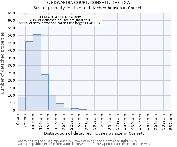 3, EDWARDIA COURT, CONSETT, DH8 5XW: Size of property relative to detached houses in Consett