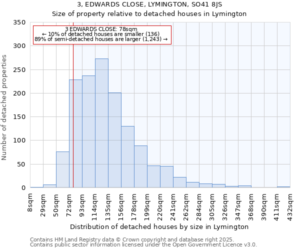 3, EDWARDS CLOSE, LYMINGTON, SO41 8JS: Size of property relative to detached houses in Lymington