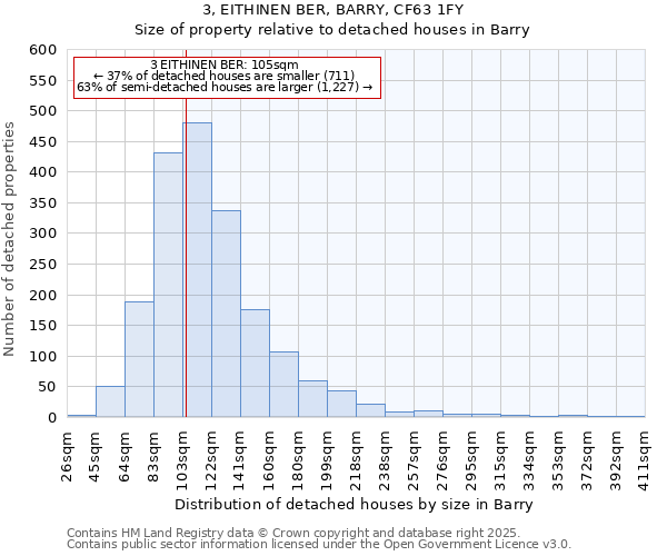 3, EITHINEN BER, BARRY, CF63 1FY: Size of property relative to detached houses in Barry