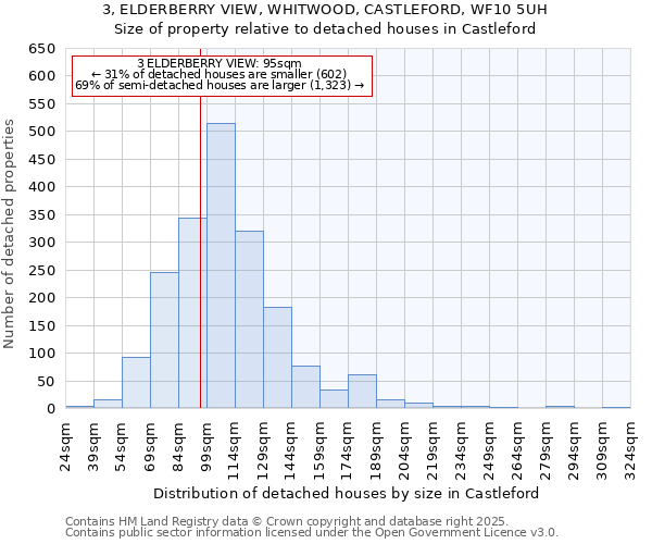 3, ELDERBERRY VIEW, WHITWOOD, CASTLEFORD, WF10 5UH: Size of property relative to detached houses in Castleford