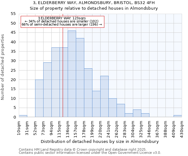 3, ELDERBERRY WAY, ALMONDSBURY, BRISTOL, BS32 4FH: Size of property relative to detached houses in Almondsbury