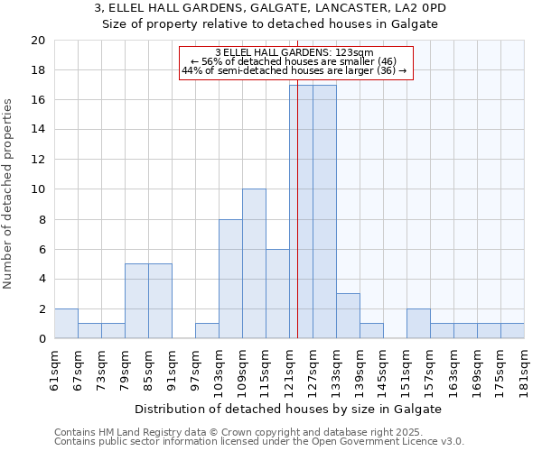 3, ELLEL HALL GARDENS, GALGATE, LANCASTER, LA2 0PD: Size of property relative to detached houses in Galgate