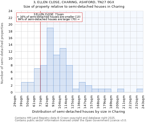 3, ELLEN CLOSE, CHARING, ASHFORD, TN27 0GX: Size of property relative to detached houses in Charing