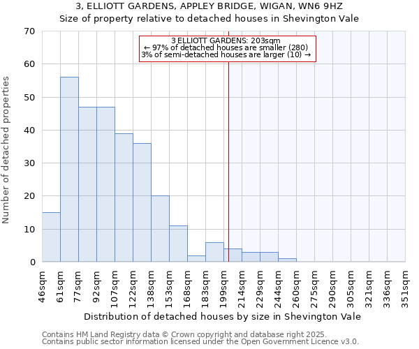 3, ELLIOTT GARDENS, APPLEY BRIDGE, WIGAN, WN6 9HZ: Size of property relative to detached houses in Shevington Vale