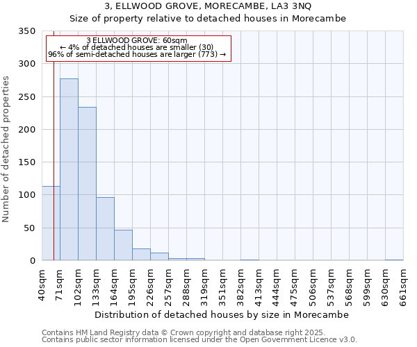 3, ELLWOOD GROVE, MORECAMBE, LA3 3NQ: Size of property relative to detached houses in Morecambe