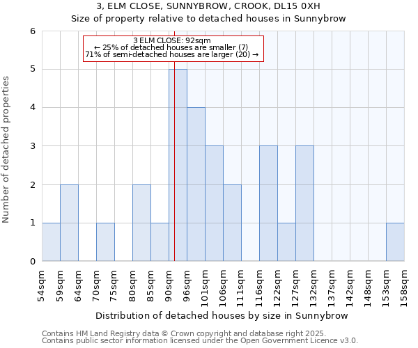 3, ELM CLOSE, SUNNYBROW, CROOK, DL15 0XH: Size of property relative to detached houses in Sunnybrow