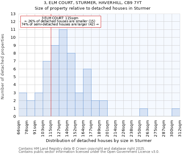 3, ELM COURT, STURMER, HAVERHILL, CB9 7YT: Size of property relative to detached houses in Sturmer