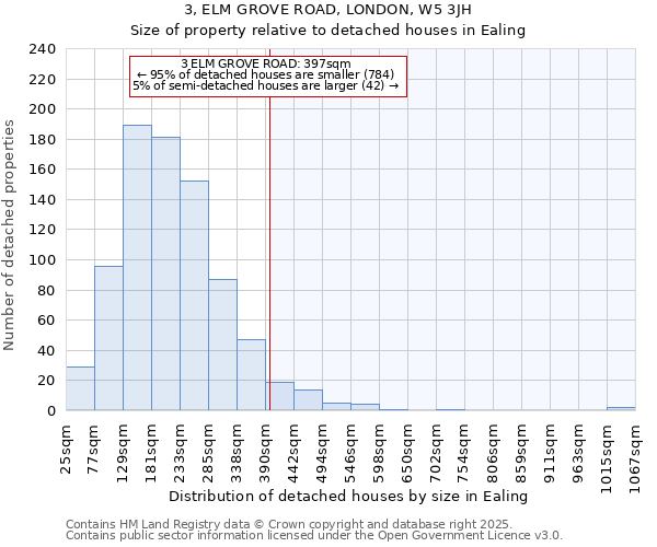 3, ELM GROVE ROAD, LONDON, W5 3JH: Size of property relative to detached houses in Ealing