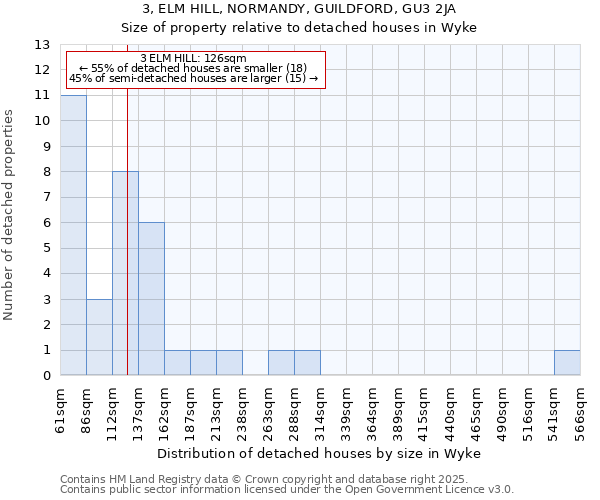 3, ELM HILL, NORMANDY, GUILDFORD, GU3 2JA: Size of property relative to detached houses in Wyke