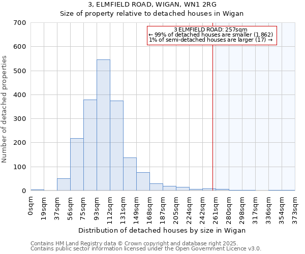 3, ELMFIELD ROAD, WIGAN, WN1 2RG: Size of property relative to detached houses in Wigan