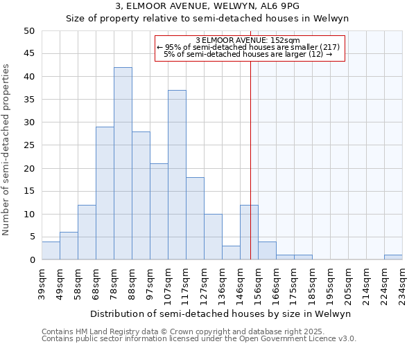 3, ELMOOR AVENUE, WELWYN, AL6 9PG: Size of property relative to detached houses in Welwyn