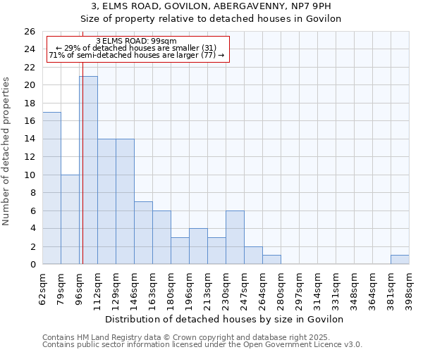 3, ELMS ROAD, GOVILON, ABERGAVENNY, NP7 9PH: Size of property relative to detached houses in Govilon