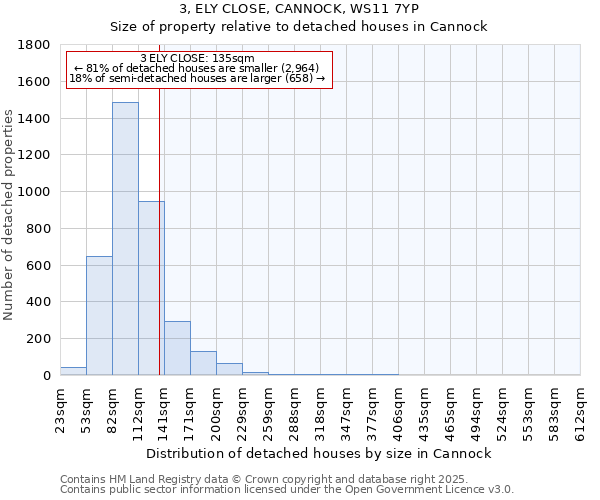 3, ELY CLOSE, CANNOCK, WS11 7YP: Size of property relative to detached houses in Cannock