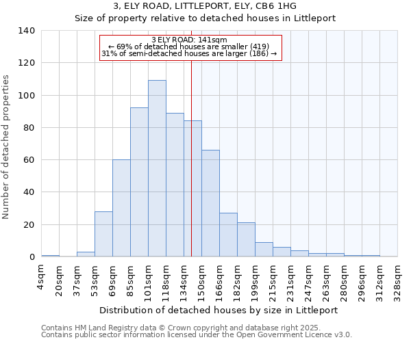 3, ELY ROAD, LITTLEPORT, ELY, CB6 1HG: Size of property relative to detached houses in Littleport