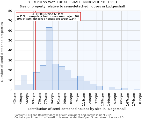 3, EMPRESS WAY, LUDGERSHALL, ANDOVER, SP11 9SD: Size of property relative to detached houses in Ludgershall