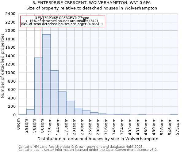 3, ENTERPRISE CRESCENT, WOLVERHAMPTON, WV10 6FA: Size of property relative to detached houses in Wolverhampton