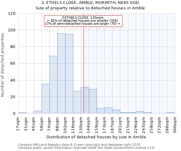 3, ETHELS CLOSE, AMBLE, MORPETH, NE65 0GD: Size of property relative to detached houses in Amble