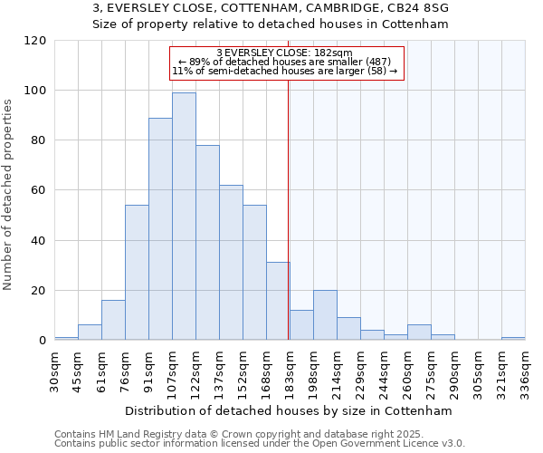 3, EVERSLEY CLOSE, COTTENHAM, CAMBRIDGE, CB24 8SG: Size of property relative to detached houses in Cottenham