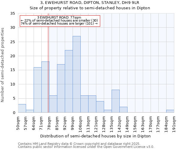 3, EWEHURST ROAD, DIPTON, STANLEY, DH9 9LR: Size of property relative to detached houses in Dipton