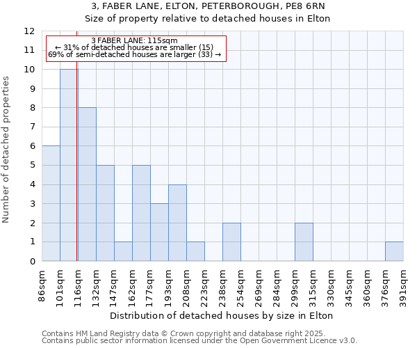 3, FABER LANE, ELTON, PETERBOROUGH, PE8 6RN: Size of property relative to detached houses in Elton