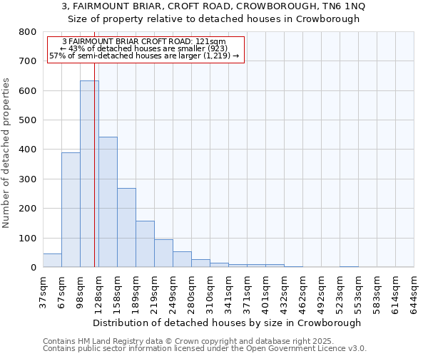 3, FAIRMOUNT BRIAR, CROFT ROAD, CROWBOROUGH, TN6 1NQ: Size of property relative to detached houses in Crowborough