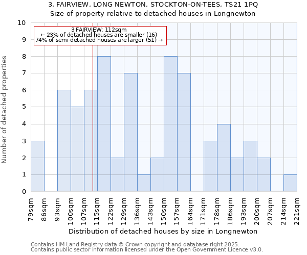 3, FAIRVIEW, LONG NEWTON, STOCKTON-ON-TEES, TS21 1PQ: Size of property relative to detached houses in Longnewton