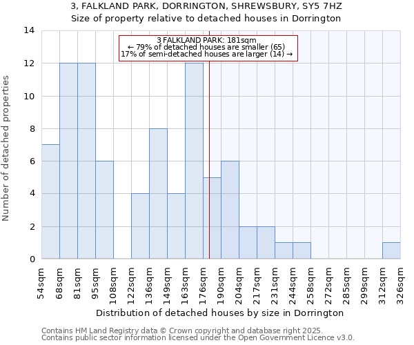 3, FALKLAND PARK, DORRINGTON, SHREWSBURY, SY5 7HZ: Size of property relative to detached houses in Dorrington