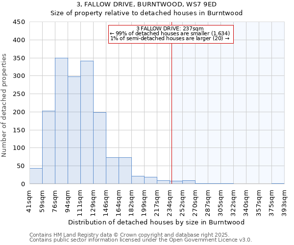 3, FALLOW DRIVE, BURNTWOOD, WS7 9ED: Size of property relative to detached houses in Burntwood