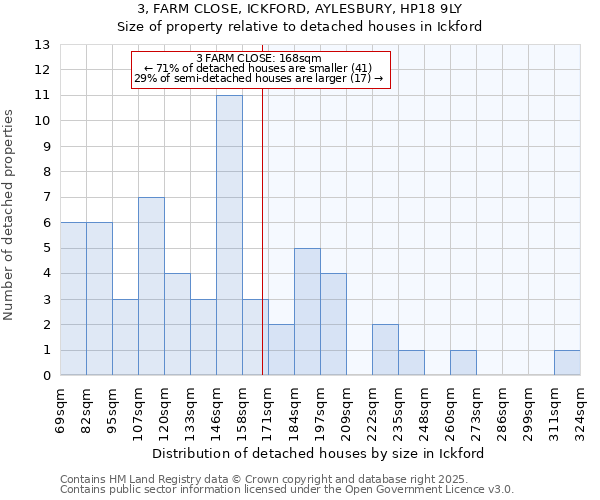 3, FARM CLOSE, ICKFORD, AYLESBURY, HP18 9LY: Size of property relative to detached houses in Ickford