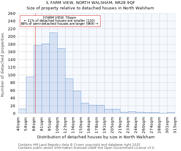 3, FARM VIEW, NORTH WALSHAM, NR28 9QF: Size of property relative to detached houses in North Walsham