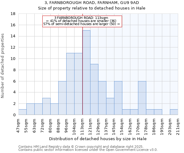 3, FARNBOROUGH ROAD, FARNHAM, GU9 9AD: Size of property relative to detached houses in Hale