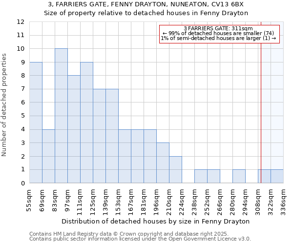 3, FARRIERS GATE, FENNY DRAYTON, NUNEATON, CV13 6BX: Size of property relative to detached houses in Fenny Drayton