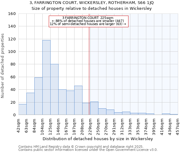 3, FARRINGTON COURT, WICKERSLEY, ROTHERHAM, S66 1JQ: Size of property relative to detached houses in Wickersley