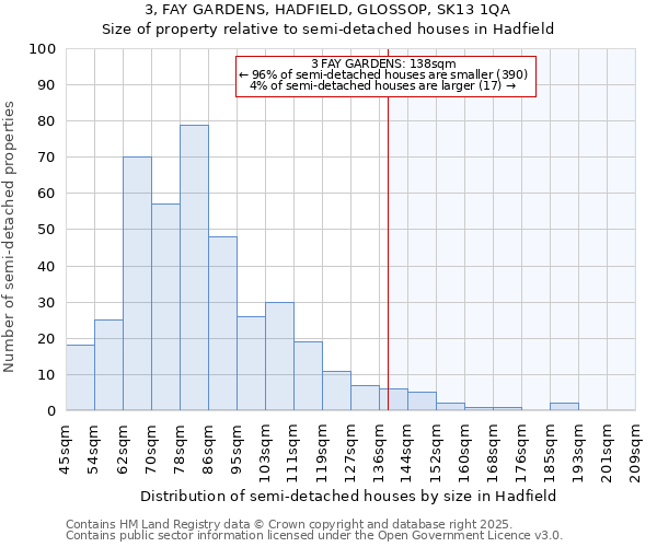 3, FAY GARDENS, HADFIELD, GLOSSOP, SK13 1QA: Size of property relative to detached houses in Hadfield