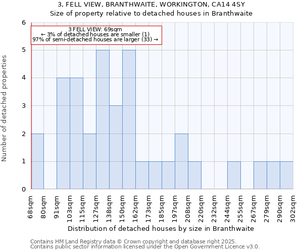 3, FELL VIEW, BRANTHWAITE, WORKINGTON, CA14 4SY: Size of property relative to detached houses in Branthwaite