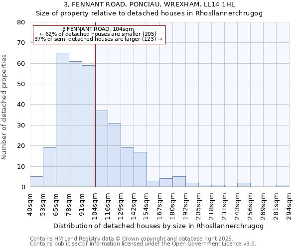 3, FENNANT ROAD, PONCIAU, WREXHAM, LL14 1HL: Size of property relative to detached houses in Rhosllannerchrugog